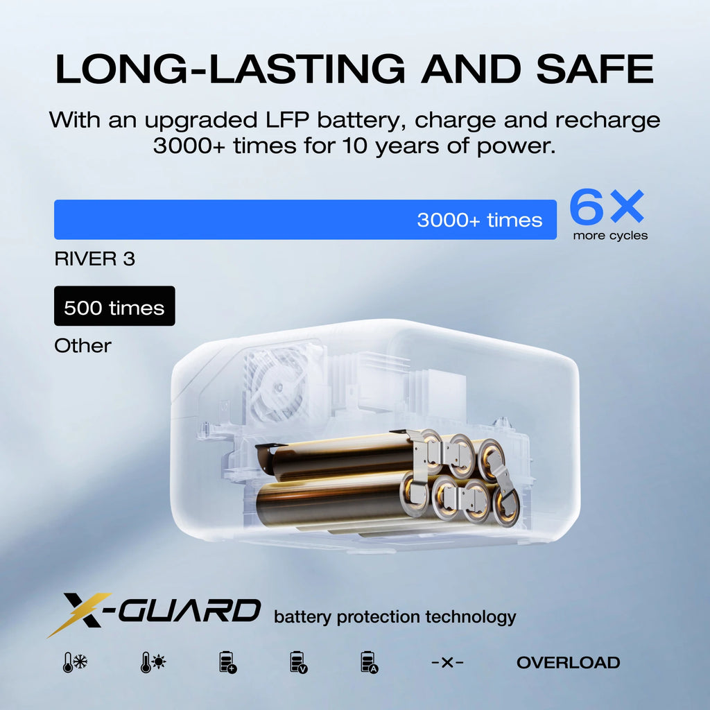 ECOFLOW 20W GaN-C Charger with RIVER 3 230 Portable Power Station, 230Wh LiFePO4 Battery, 300W Up to 600W AC Output